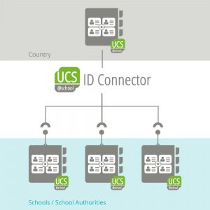 UCS@school ID Connector