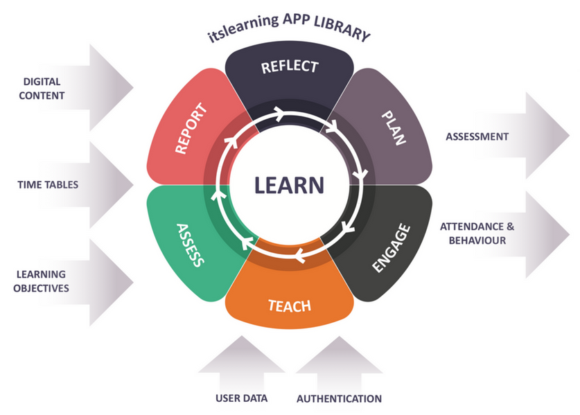 Cycle of teaching and learning at the LMS