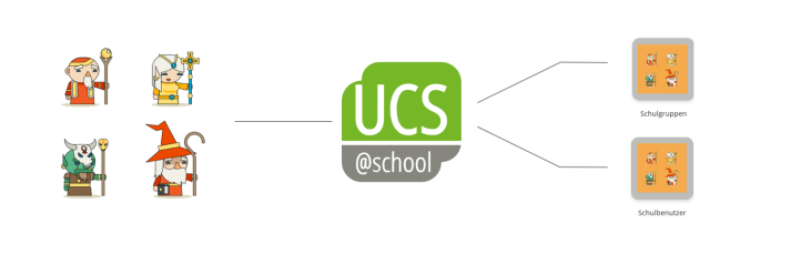 UCS@school flexibleres Rollen- und Rechtemodell